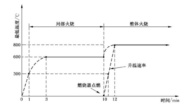 氣瓶火燒試驗機